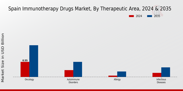 Immunotherapy Drugs Market Therapeutic Area Insights
