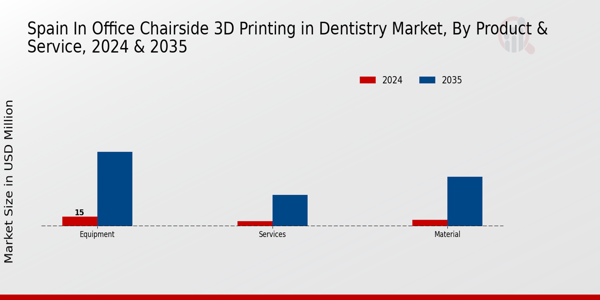 Spain In Office Chairside 3D Printing In Dentistry Market Segment