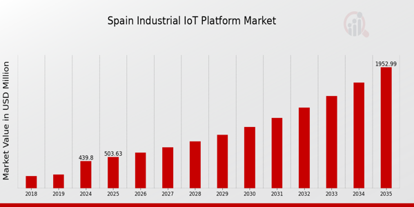 Spain Industrial Iot Platform Market size