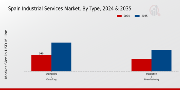 Industrial Services Market Type Insights
