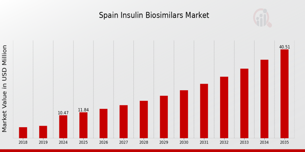 Spain Insulin Biosimilars Market size