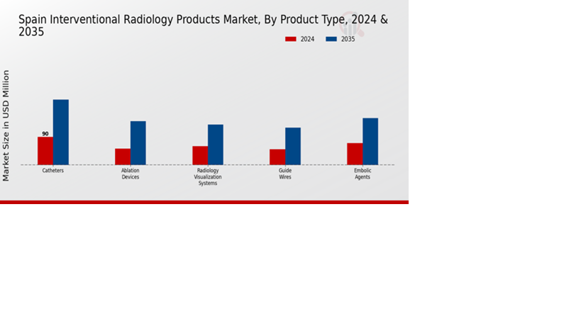 Interventional Radiology Products Market Product Type Insights