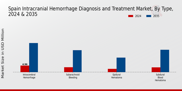 Spain Intracranial Hemmorhage Diagnosis and Treatment Market Segment