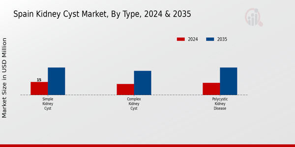 Kidney Cyst Market Type Insights