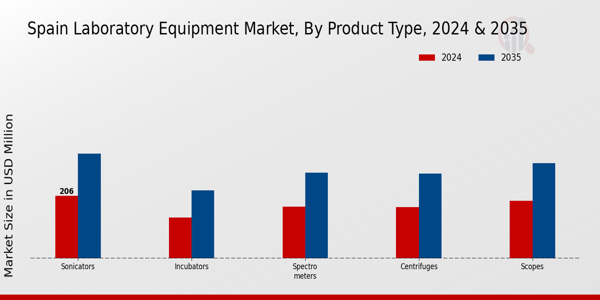 Spain Laboratory Equipment Market Segment
