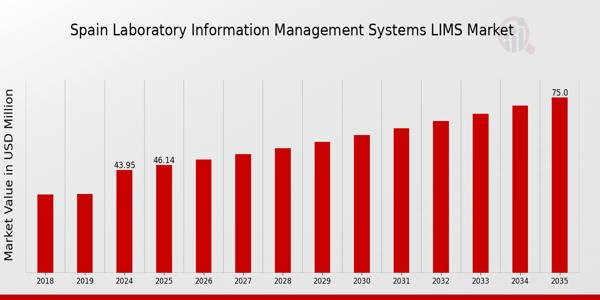 Spain Laboratory Information Management Systems (LIMS) Market size