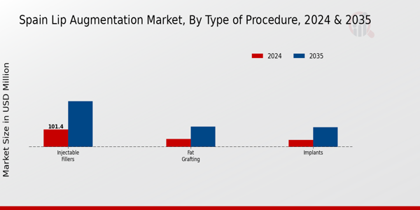 Lip Augmentation Market Type of Procedure Insights