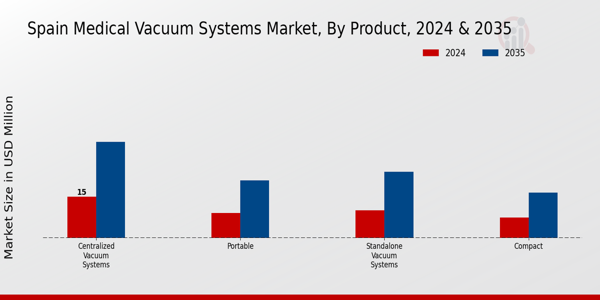 Spain Medical Vacuum Systems Market By Type
