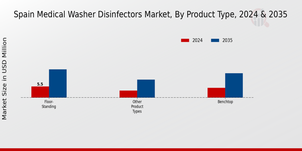 Medical Washer Disinfectors Market Product Type Insights