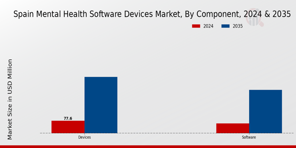 Mental Health Software Devices Market Component