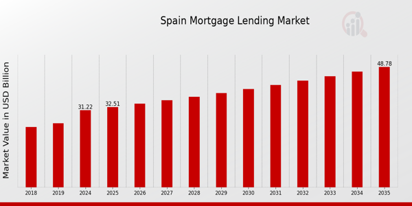 Spain Mortgage Lending Market size