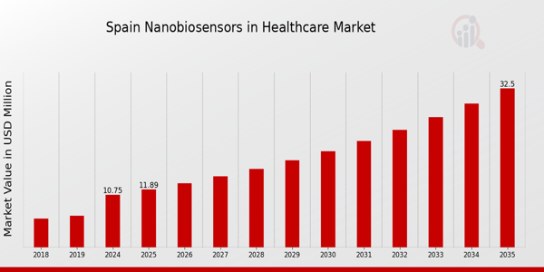 Spain Nanobiosensors In Healthcare Market size