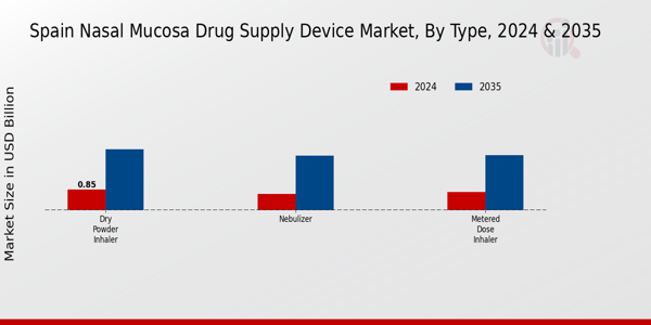 Spain Nasal Mucosa Drug Supply Device Market Segment