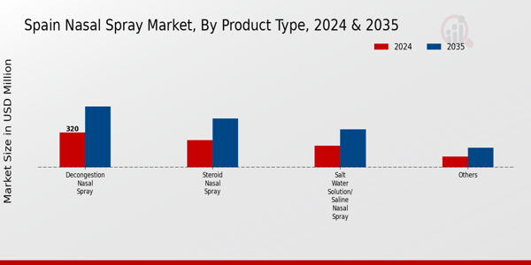 Nasal Spray Market Product Type Insights
