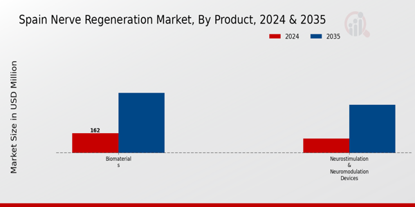 Spain Nerve Regeneration Market Segment
