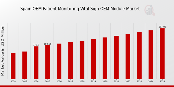 Spain OEM Patient Monitoring and Vital Sign OEM Module Market size