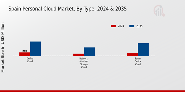 Spain Personal Cloud Market Type Insights