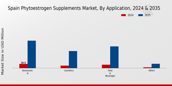 Spain Phytoestrogen Supplements Market Segment