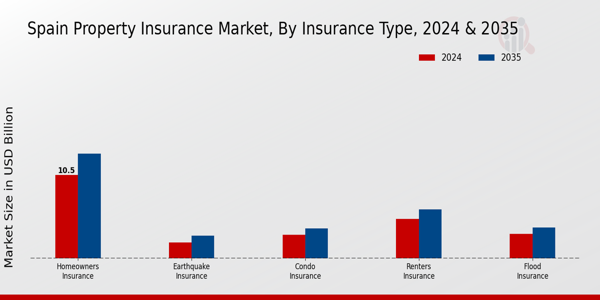 Property Insurance Market Insurance Type Insights