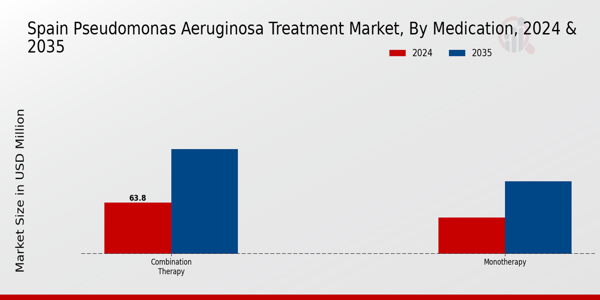 Spain Pseudomonas Aeruginosa Treatment Market Segment