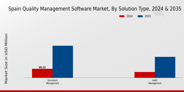 Spain Quality Management Software Market Segment