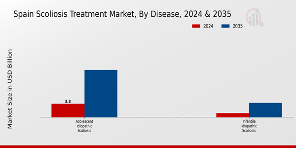 Spain Scoliosis Treatment Market Segment