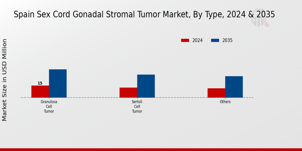 Spain Sex Cord Gonadal Stromal Tumor Market Segment