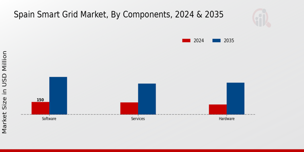Spain Smart Grid Market Type Insights