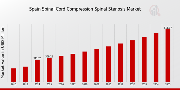 Spain Spinal Cord Compression Spinal Stenosis Market size