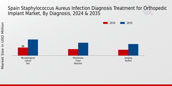 Spain Staphylococcus Aureus Infection Diagnosis Treatment For Orthopedic Implant Market Segment