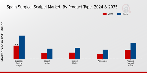 Spain Surgical Scalpel Market Segment