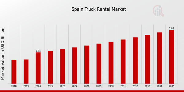 Spain Truck Rental Market size