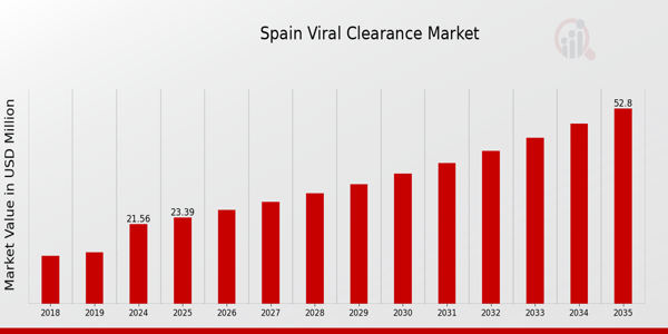 Spain Viral Clearance Market size