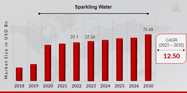 Sparkling Water Market