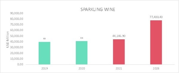 Sparkling Wine Market Research Report—Global Forecast till 2028