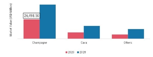 Sparkling Wine Market, by Type, 2020 & 2028