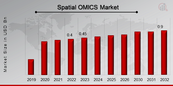 Spatial OMICS Market Overview