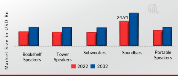 Speaker Market, by Product, 2022 & 2032