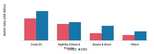 Specialty Chemicals Market, by Source, 2022 & 2030 