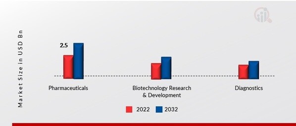 Specialty Enzymes Market, by Application, 2022 & 2032 