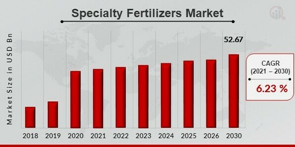 Specialty Fertilizers Market