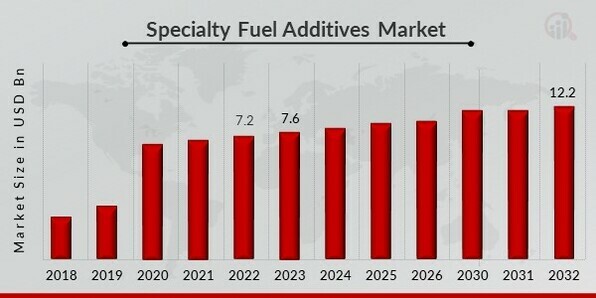 Specialty Fuel Additives Market