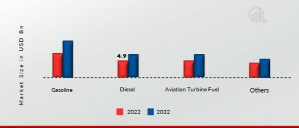 Specialty Fuel Additives Market, by Application, 2022 & 2032