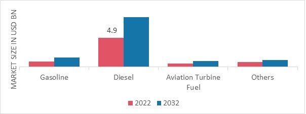 Specialty Fuel Additives Market, by Application, 2022 & 2032