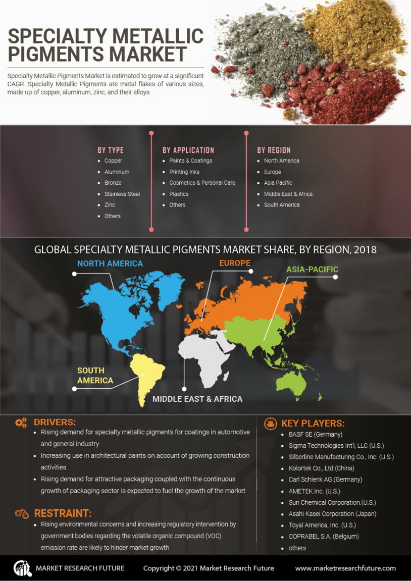 Specialty Metallic Pigments Market Size, Share, Growth | Report, 2030