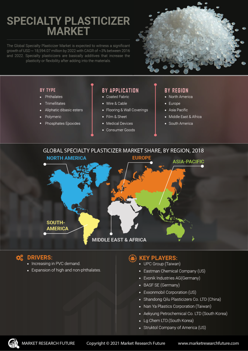 Specialty Plasticizer Market Size, Share, Growth | Report, 2030