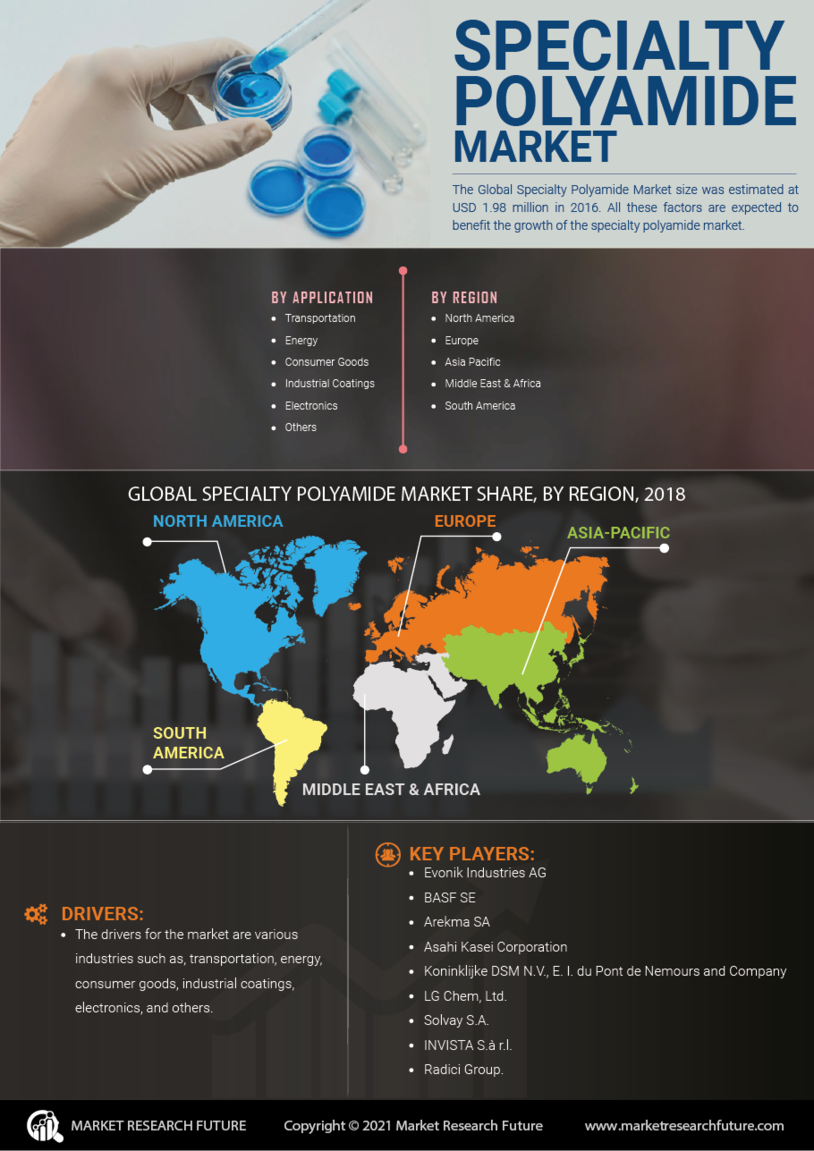 Specialty Polyamide Market