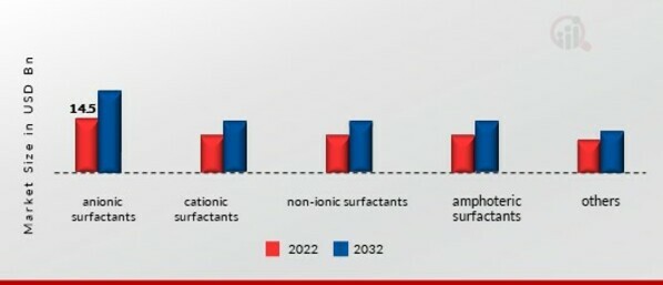 Specialty Surfactant Market, by Type, 2022 & 2032