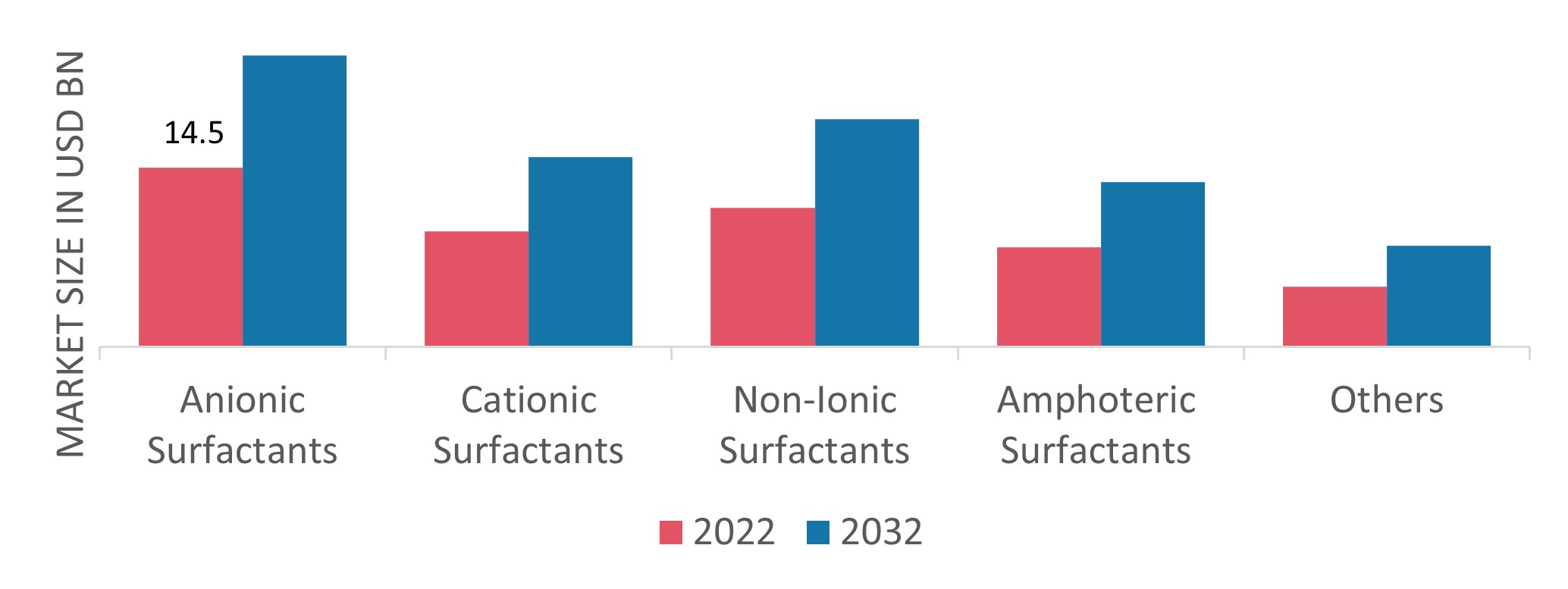 Specialty Surfactant Market, by Type, 2022 & 2032