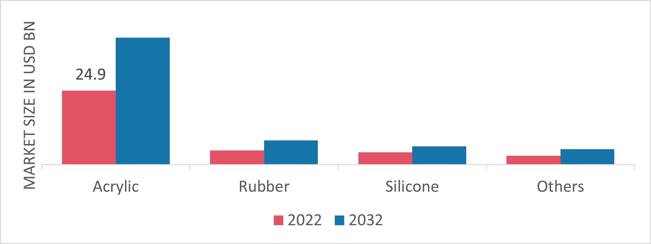 Specialty Tapes Market, by Resin Type, 2022 & 2032